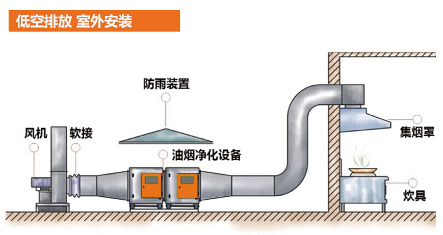 DL系列油煙凈化器